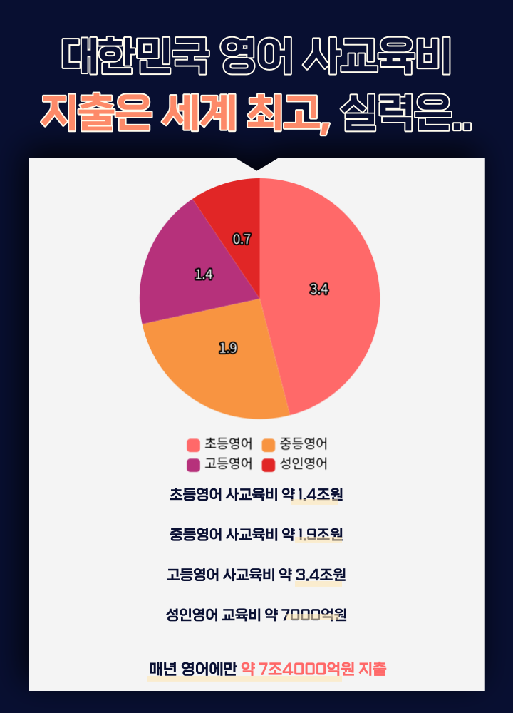 대한민국 영어 사교육비 지출은 세계 최고, 실력은..