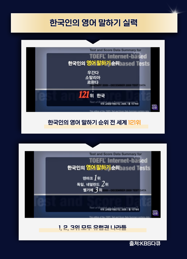 한국인의 영어 말하기 실력 한국인의 영어 말하기 순위 전 세계 121위. 1,2,3위 모두 유럽권 나라들