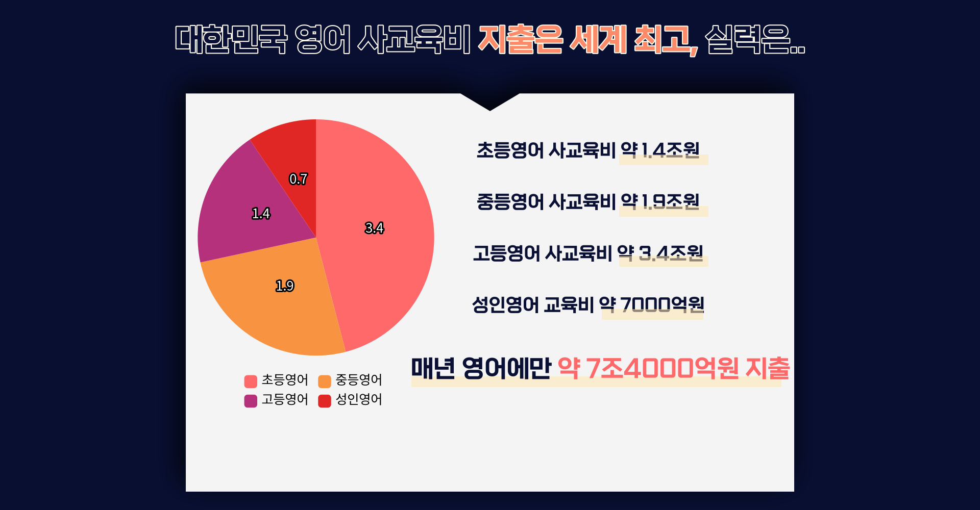 대한민국 영어 사교육비 지출은 세계 최고, 실력은..