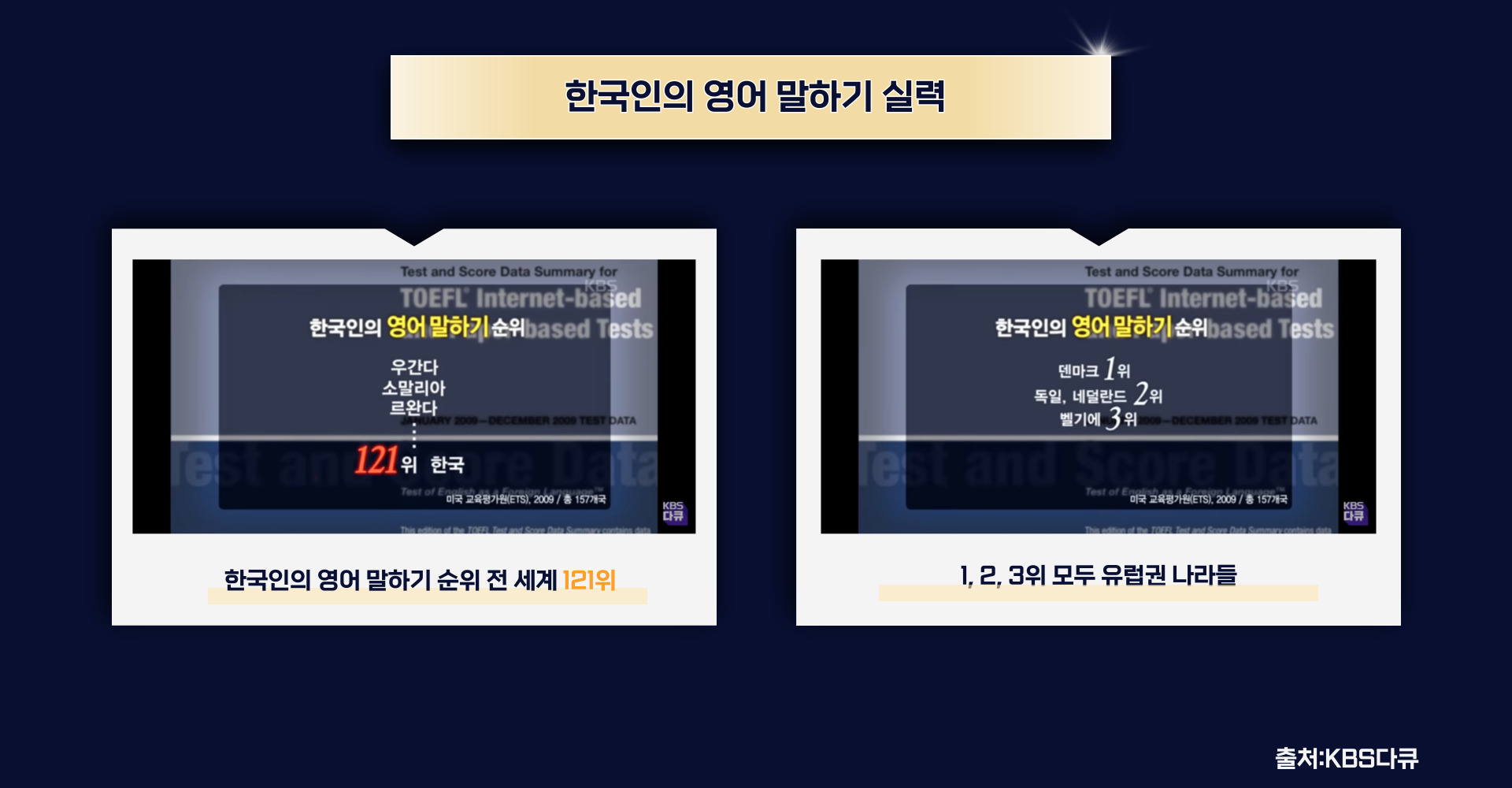 한국인의 영어 말하기 실력 한국인의 영어 말하기 순위 전 세계 121위. 1,2,3위 모두 유럽권 나라들